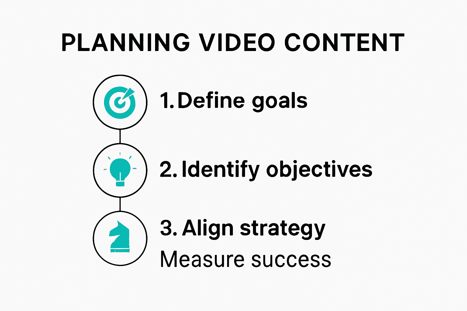 Infographic showing steps to plan video content