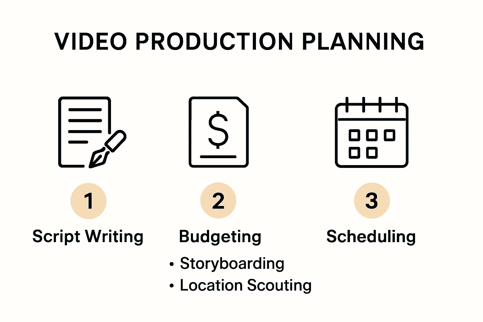 Step-by-step infographic for video production planning