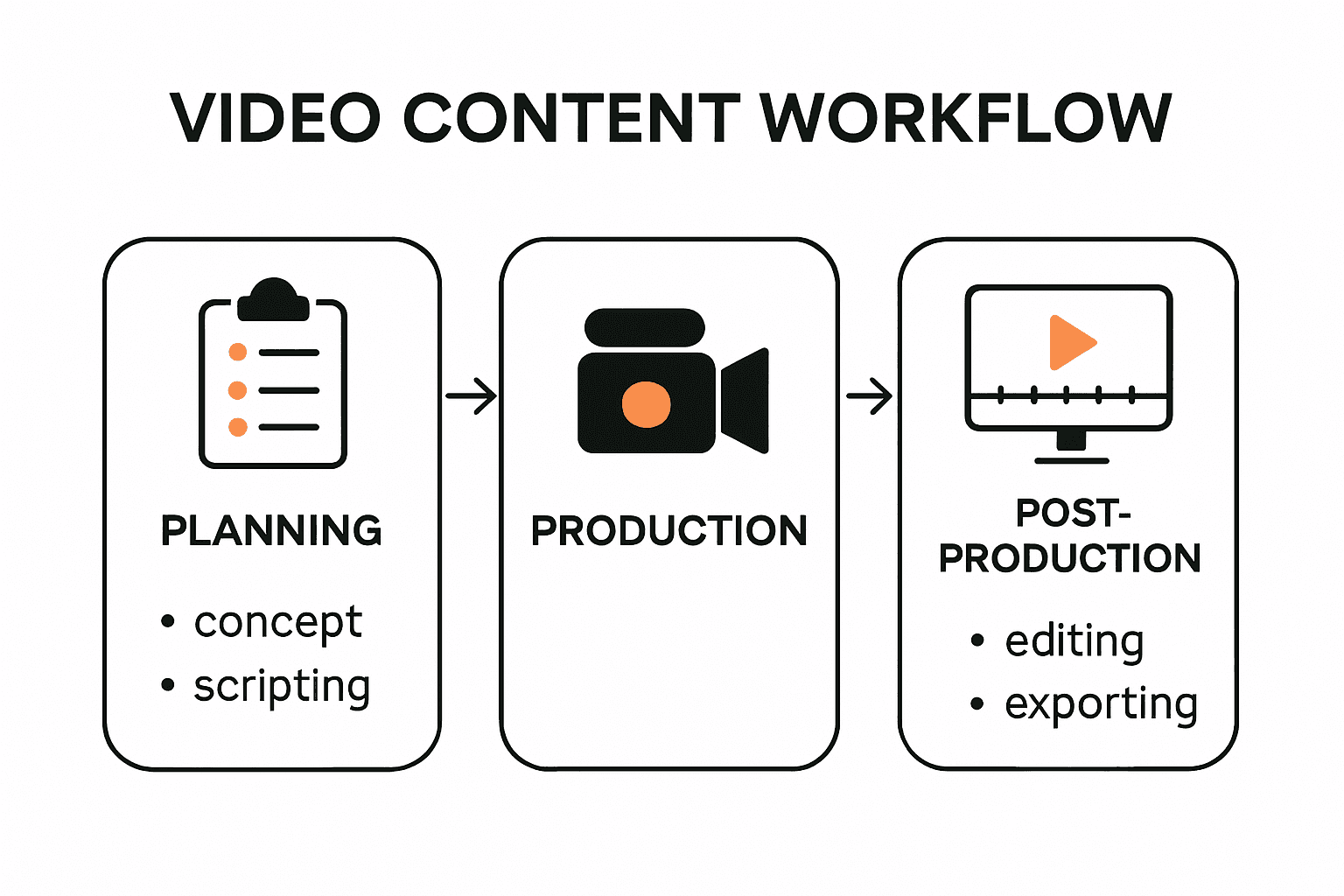 Infographic of video content workflow stages and steps