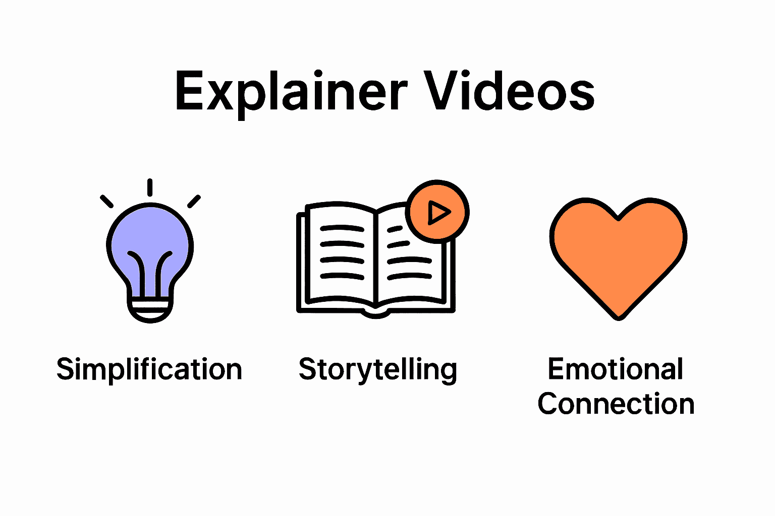 Infographic showing explainer video core objectives: simplify, storytelling, connect