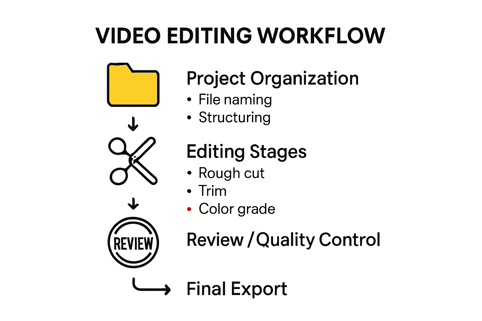 Infographic of best practices video editing workflow