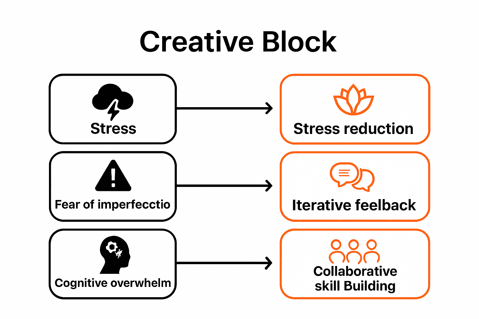 Infographic visualizing creative block causes and team strategies