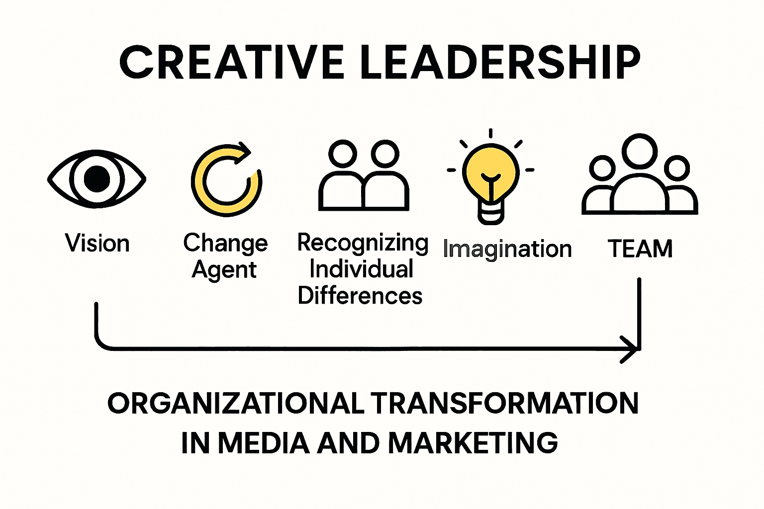 Infographic showing elements of creative leadership and their impact.