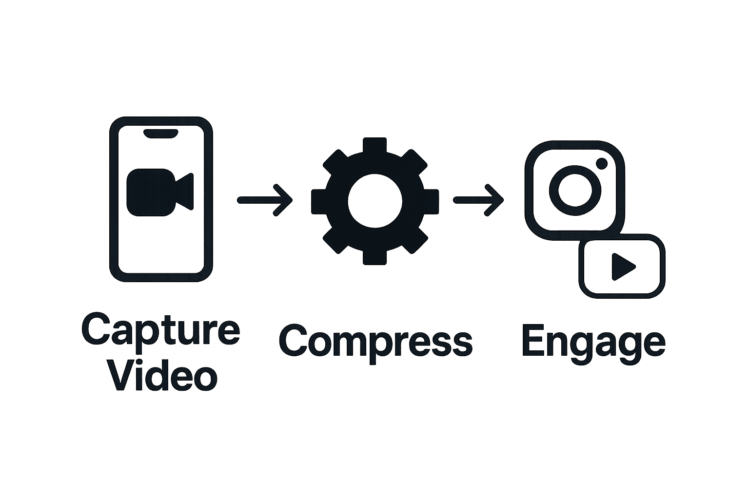 Infographic of mobile video optimization steps: capture, compress, share.