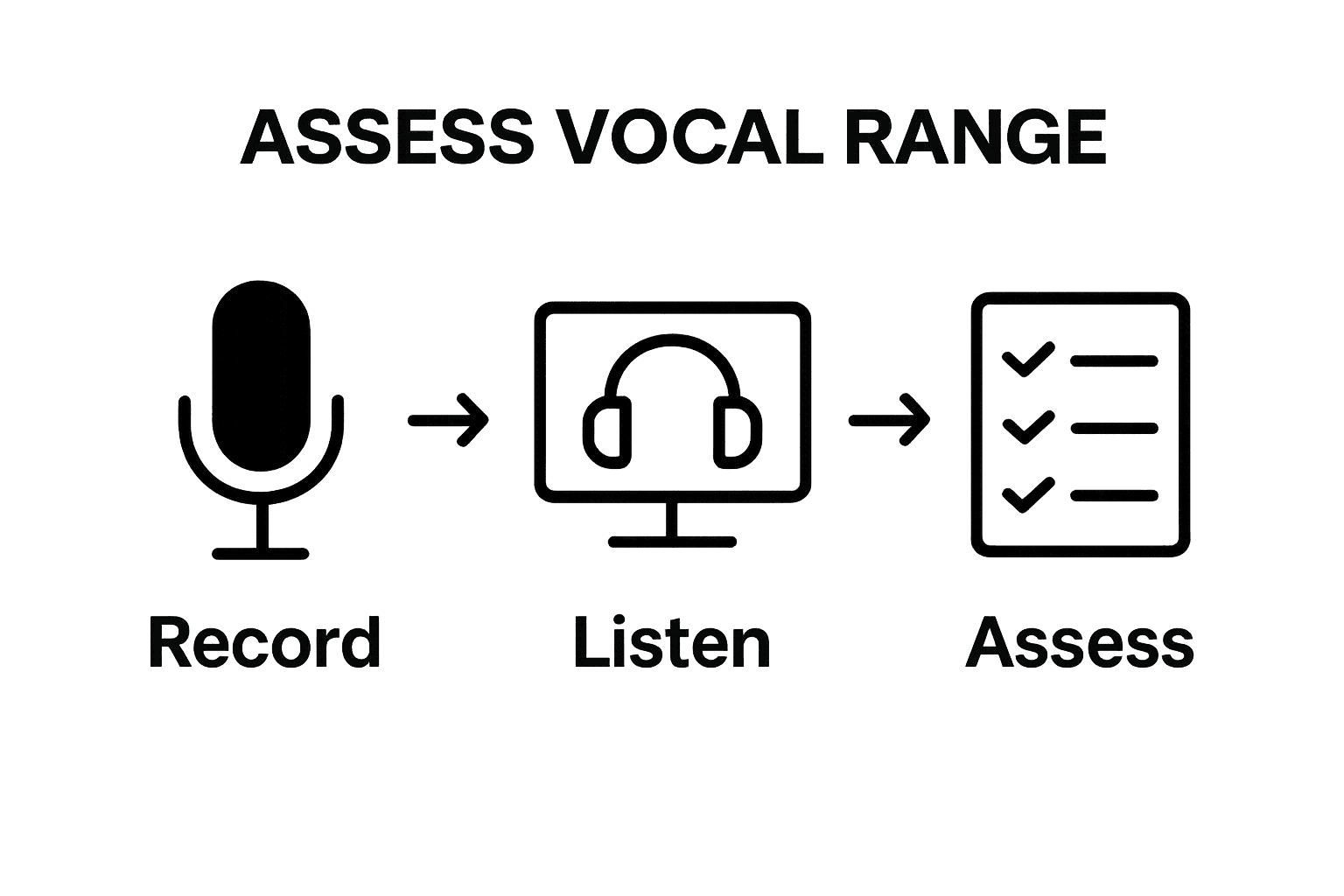 Steps to assess vocal range: record, listen, assess