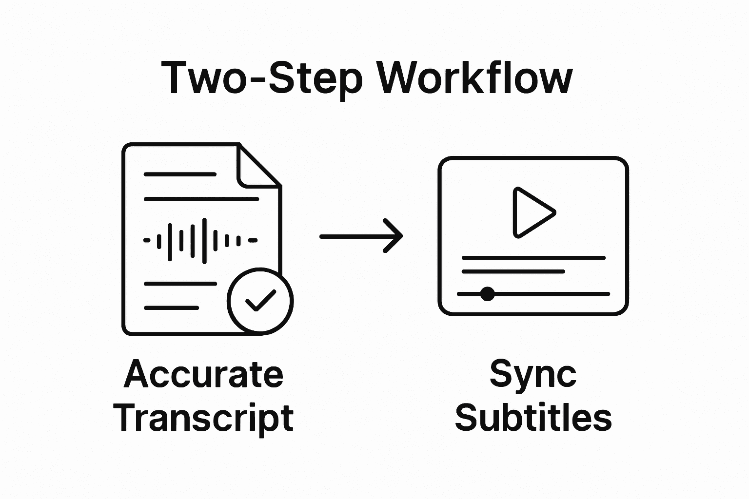 Infographic of transcript creation and subtitle syncing steps