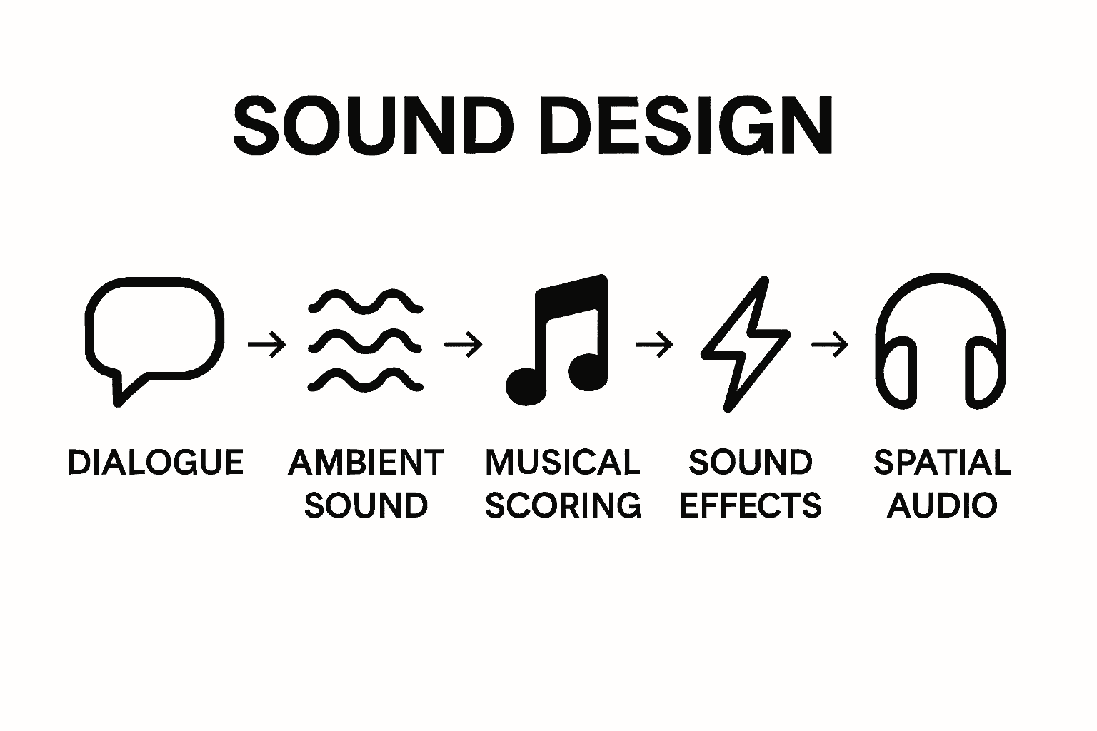 Infographic showing five main elements of sound design for creators
