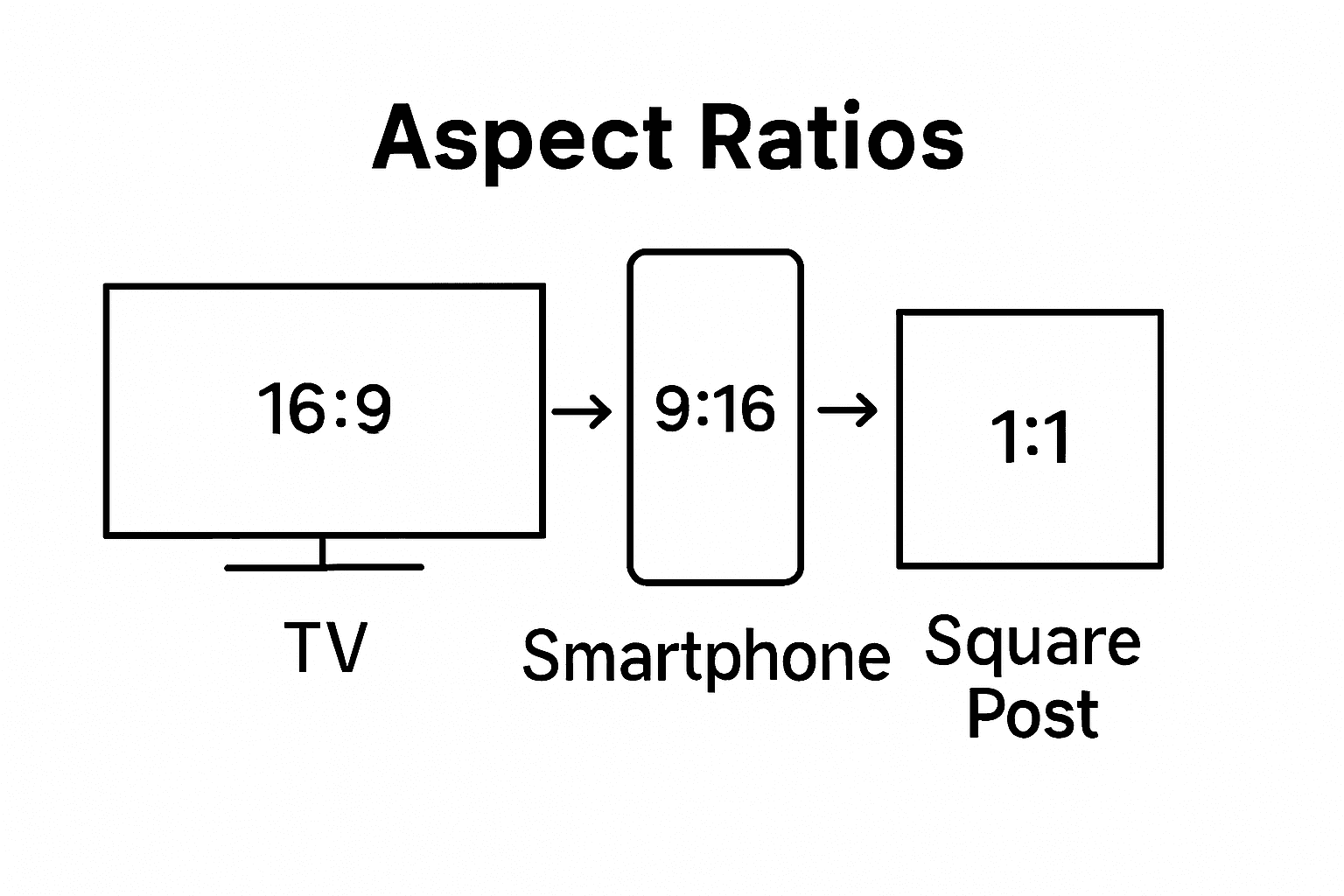 Infographic comparing TV, smartphone, square aspect ratios