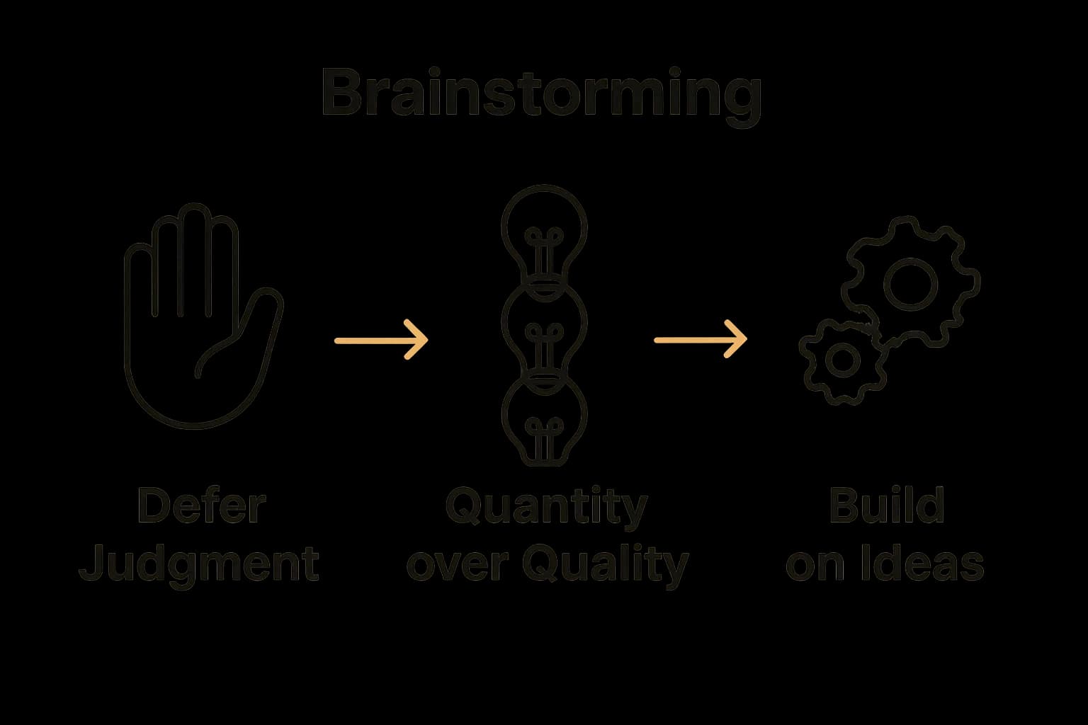 Infographic comparing three core brainstorming principles