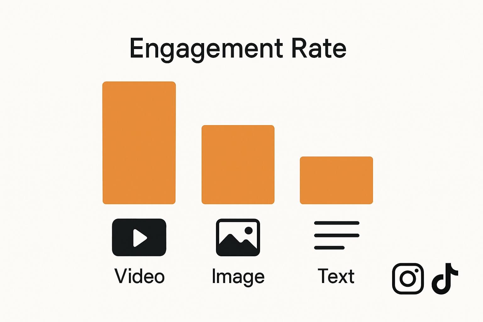 Infographic comparing engagement rates of video, image, and text posts on social media.