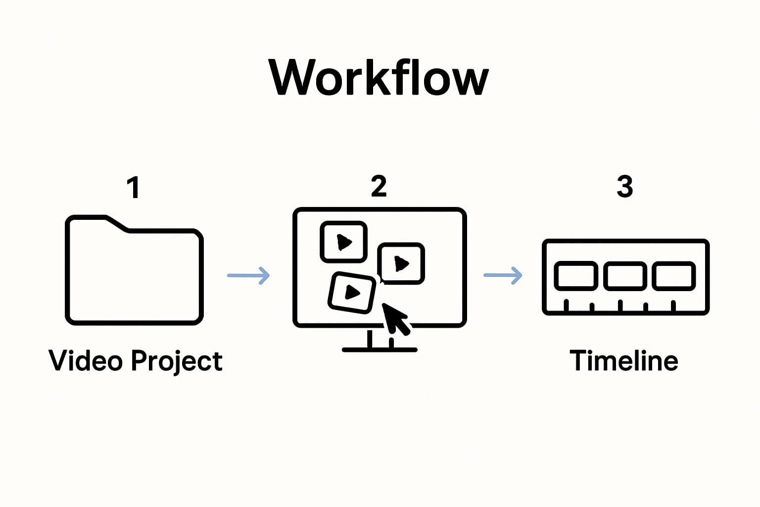Simple three-step video editing beginner workflow diagram