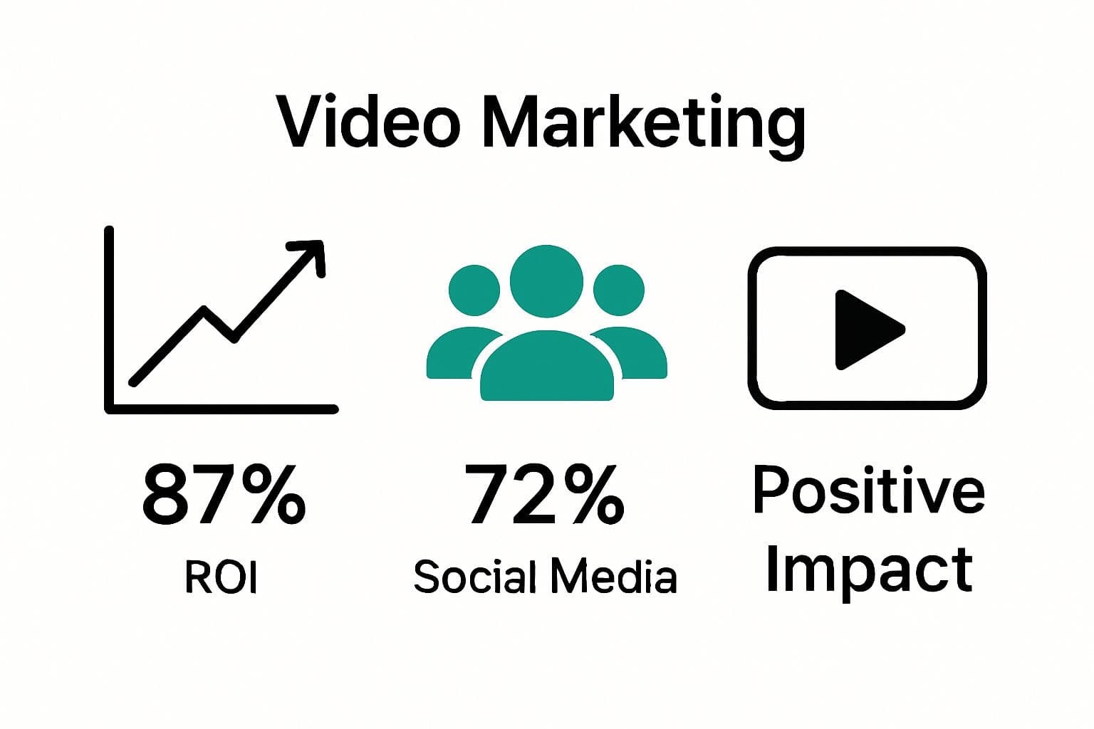 Key statistics for social media video marketing highlight ROI and reach