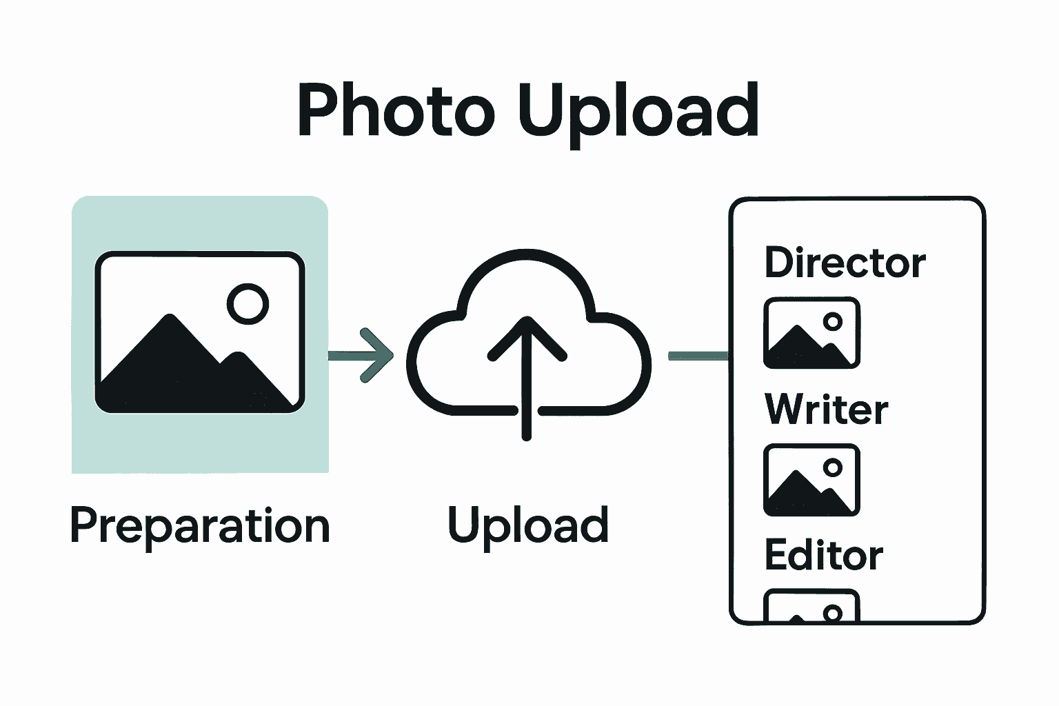 Infographic showing prepare, upload, and assign roles for reference images.
