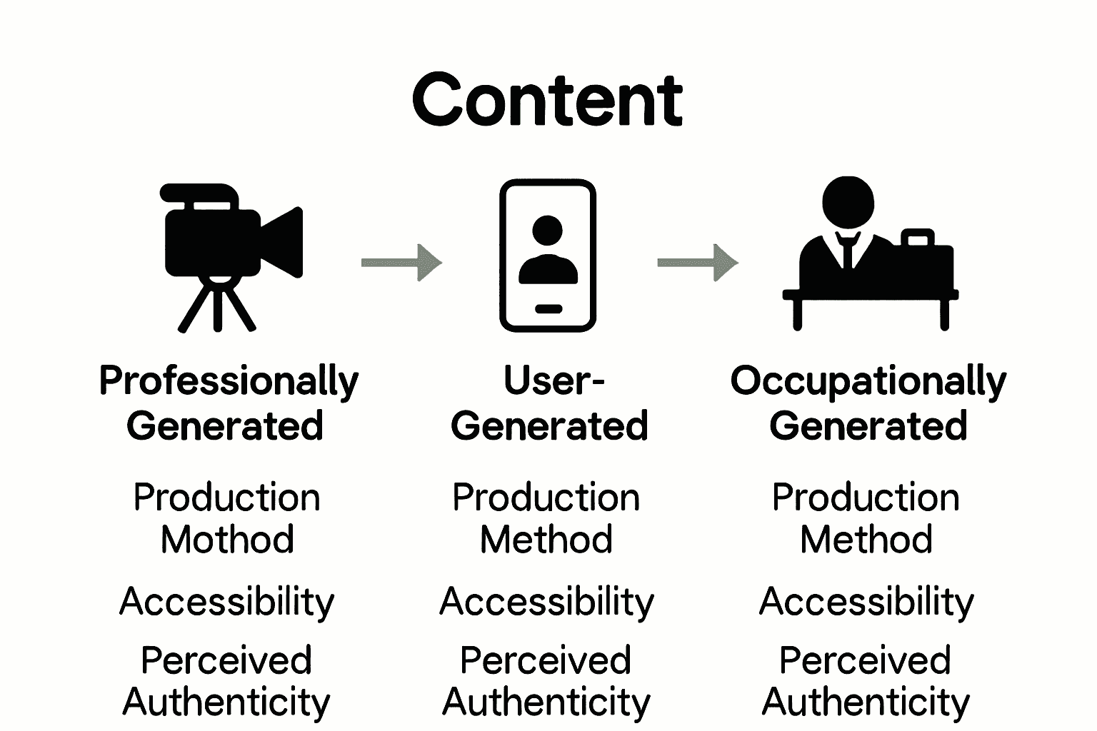 Infographic comparing user, professional, and occupational video content.