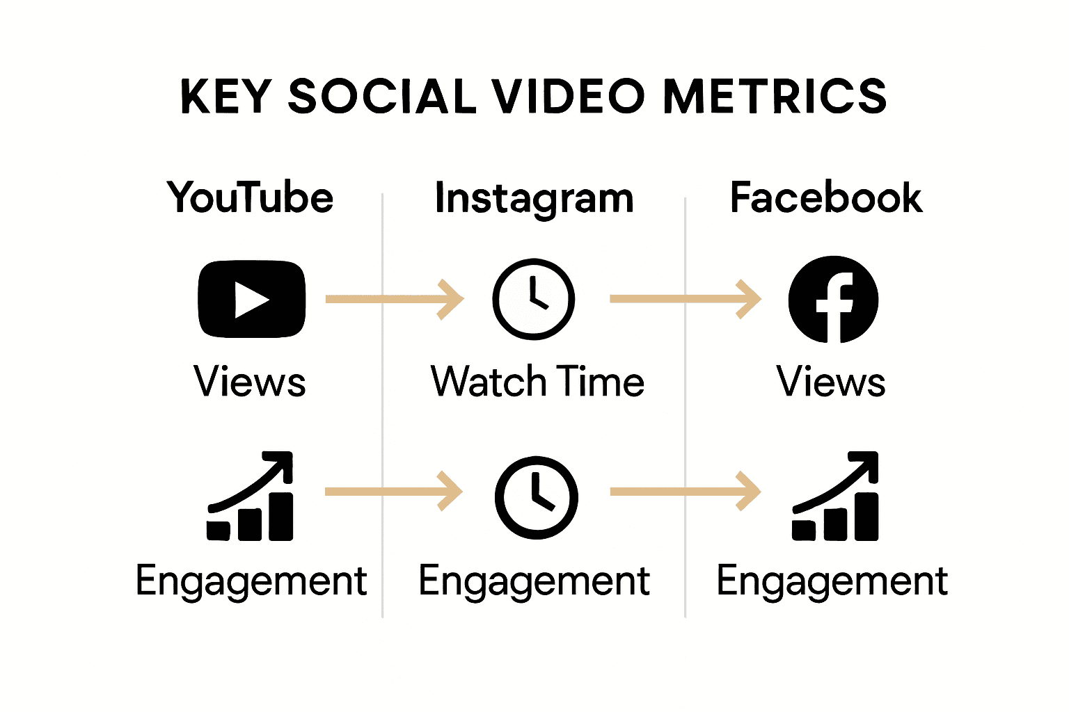 Infographic comparing social video metrics across platforms.