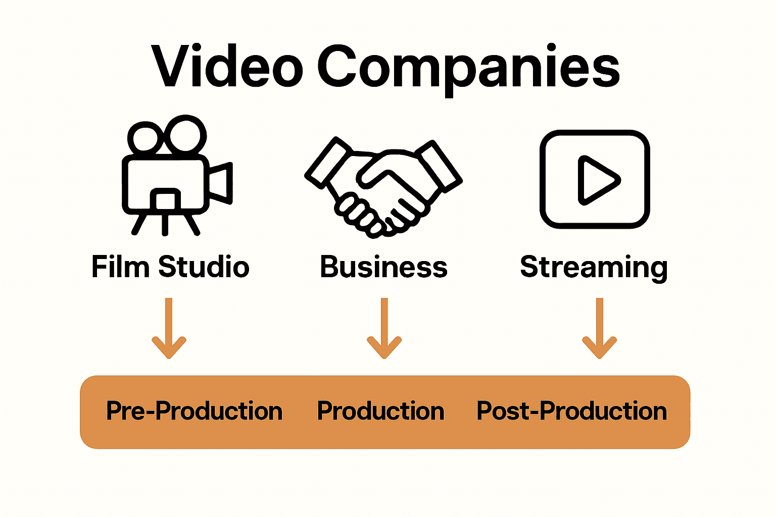 Infographic comparing studio, corporate, and streaming video company types and workflows.