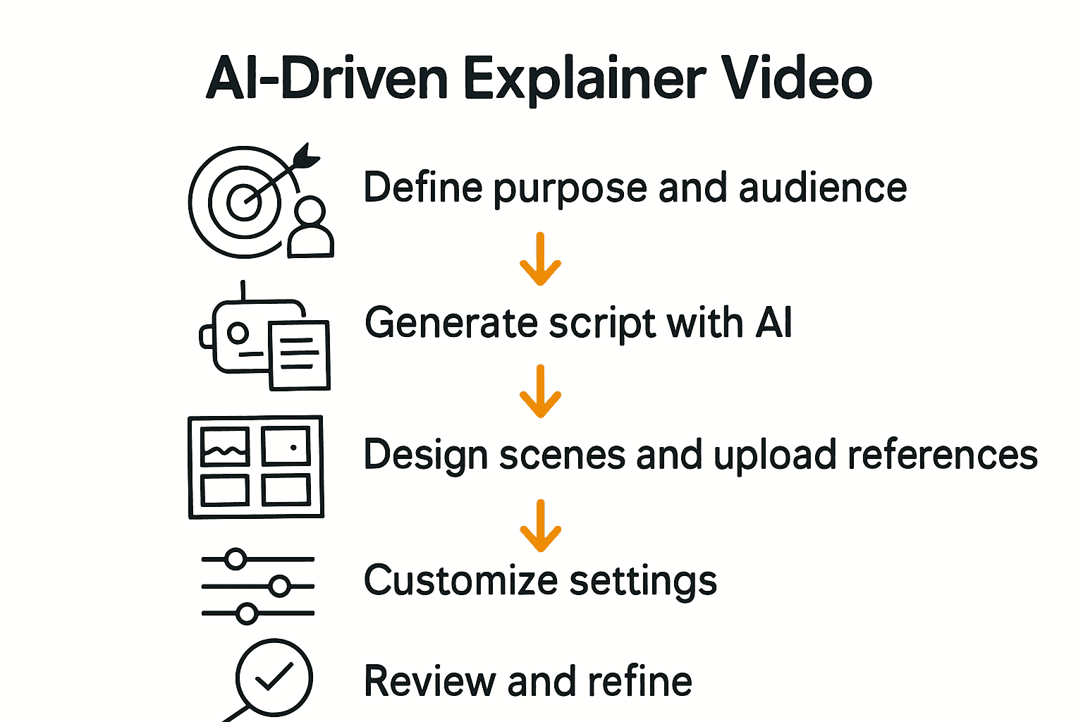 Infographic showing 5 steps for creating AI explainer videos.
