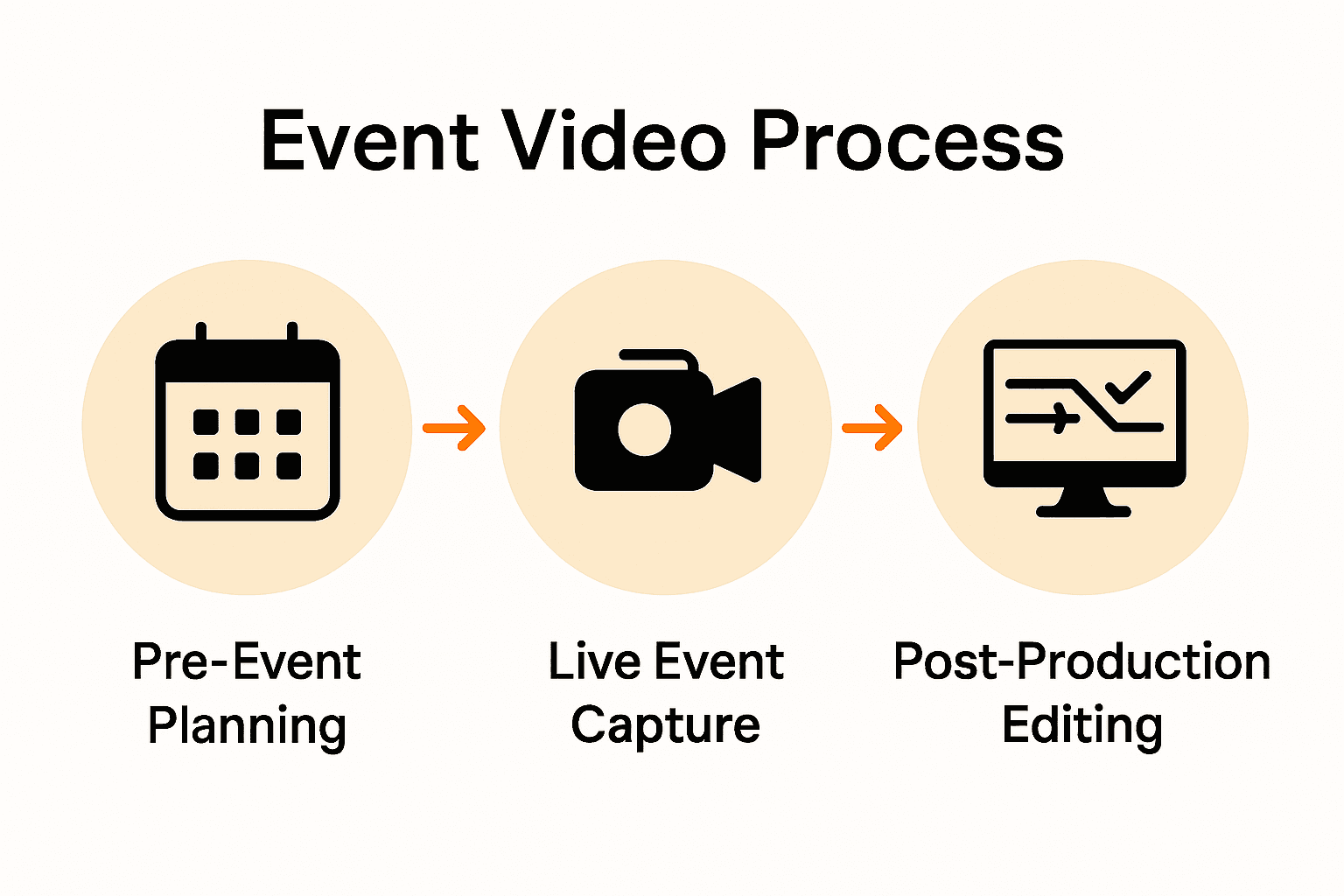 Three-step process infographic for event video company workflow
