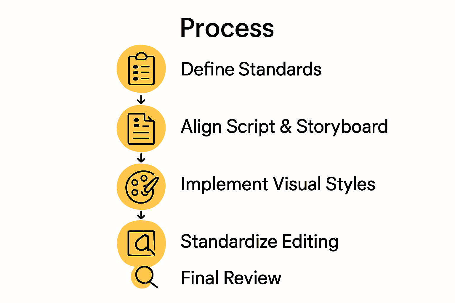 Infographic illustrating five steps to ensure consistent video creation workflows