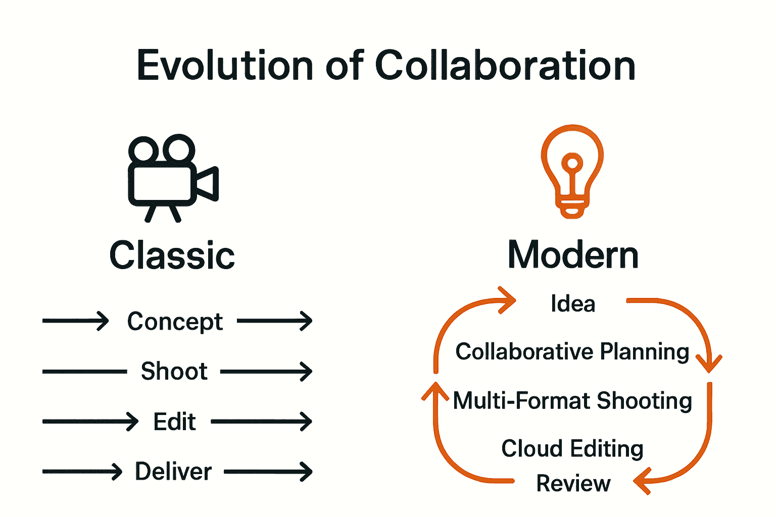 Infographic comparing traditional vs. modern video production workflows