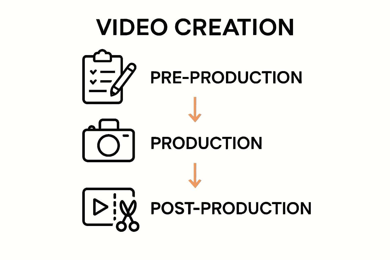 Infographic showing the workflow stages of a video creation agency: pre-production, production, and post-production.