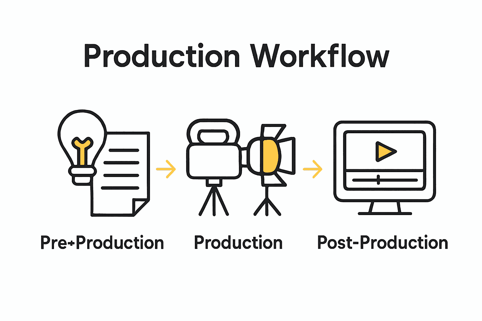 Infographic showing stages of video production process from concept to editing.