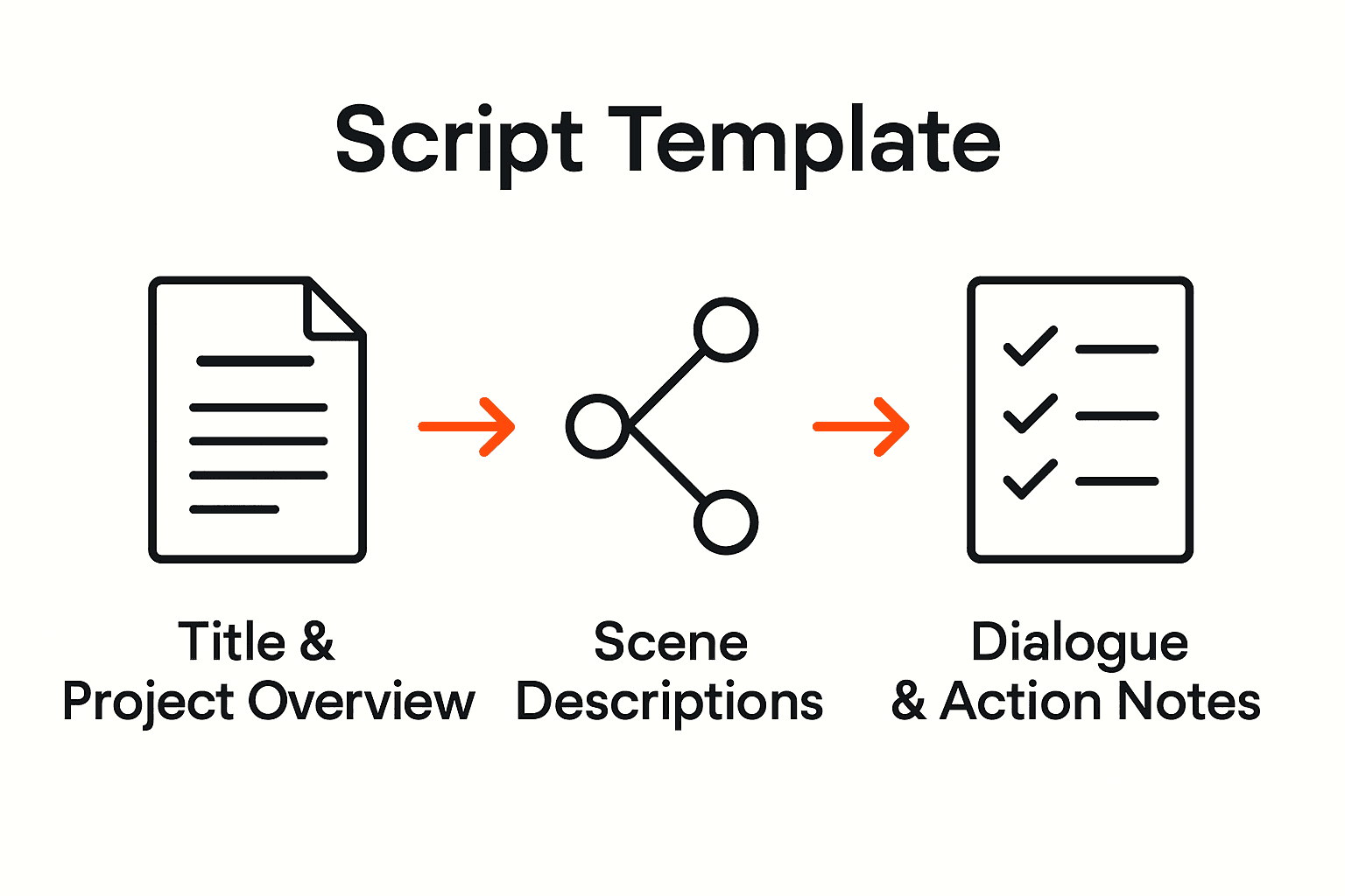 Infographic of script template key elements