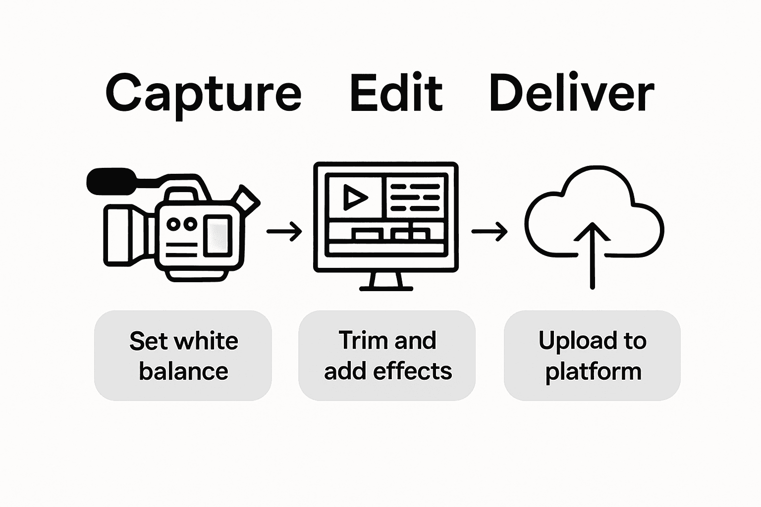 Workflow integration infographic for video production