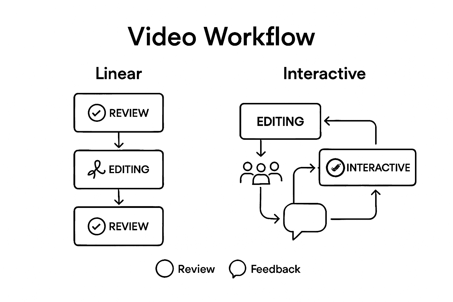 Infographic of interactive vs linear video workflows