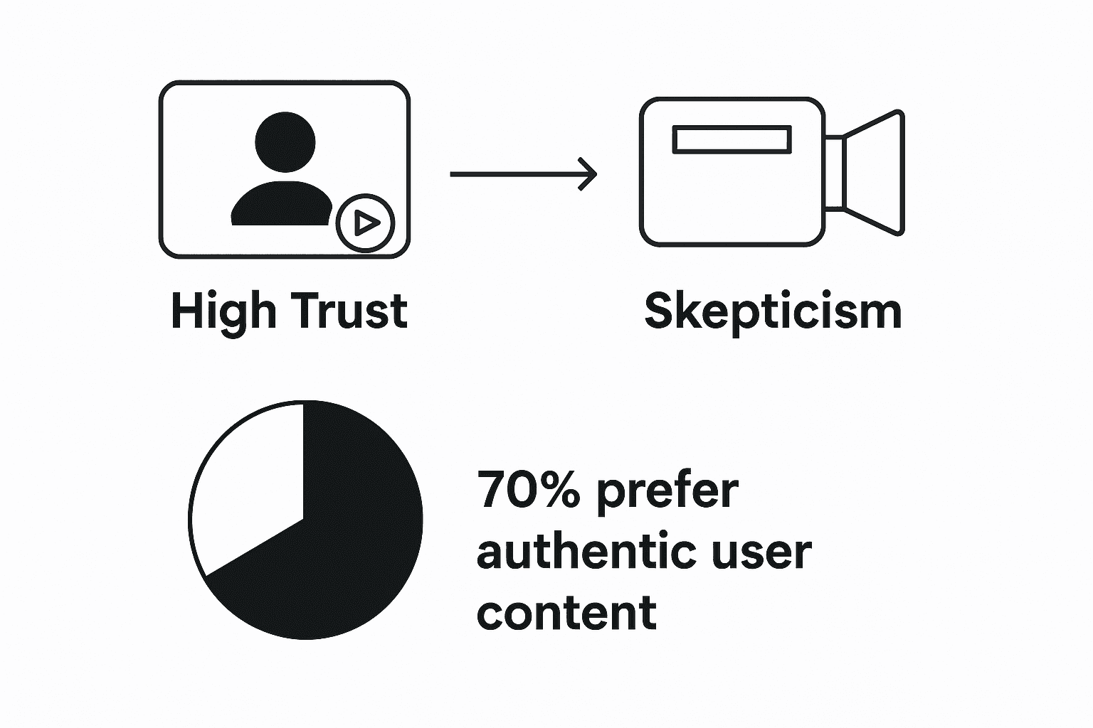 Infographic: trust difference UGC vs pro video