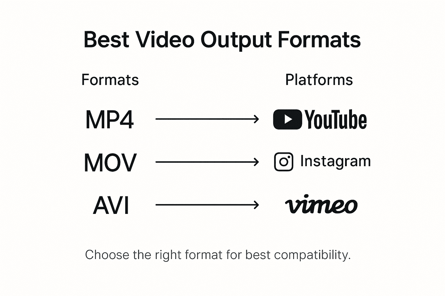 Infographic showing video output formats comparison
