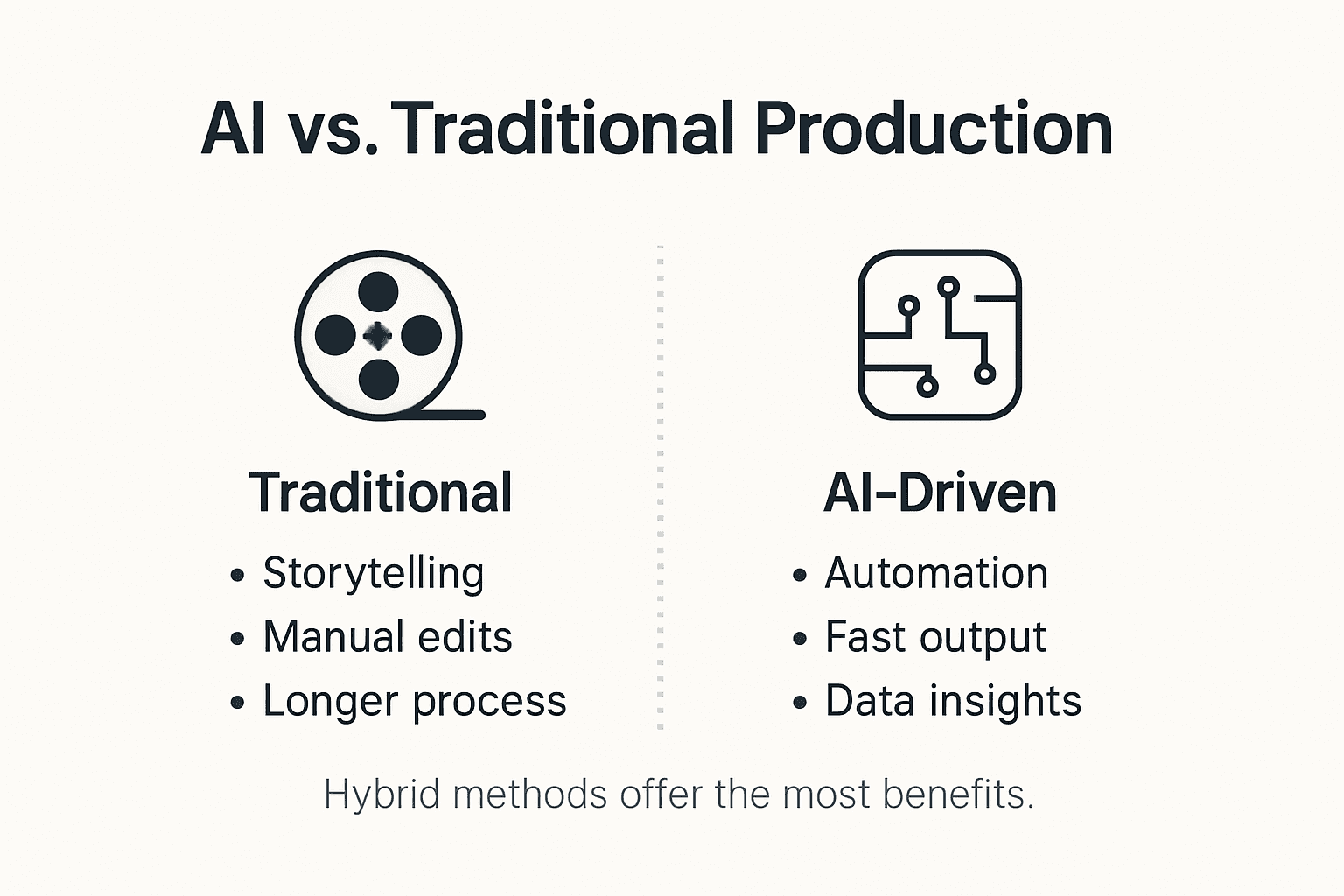 Infographic comparing AI and traditional production