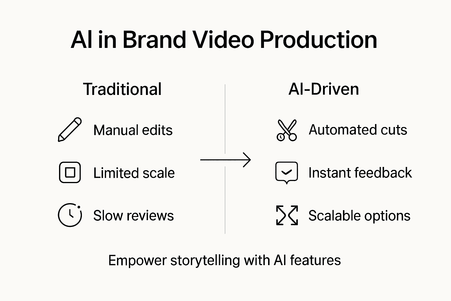 Infographic showing AI video workflow benefits
