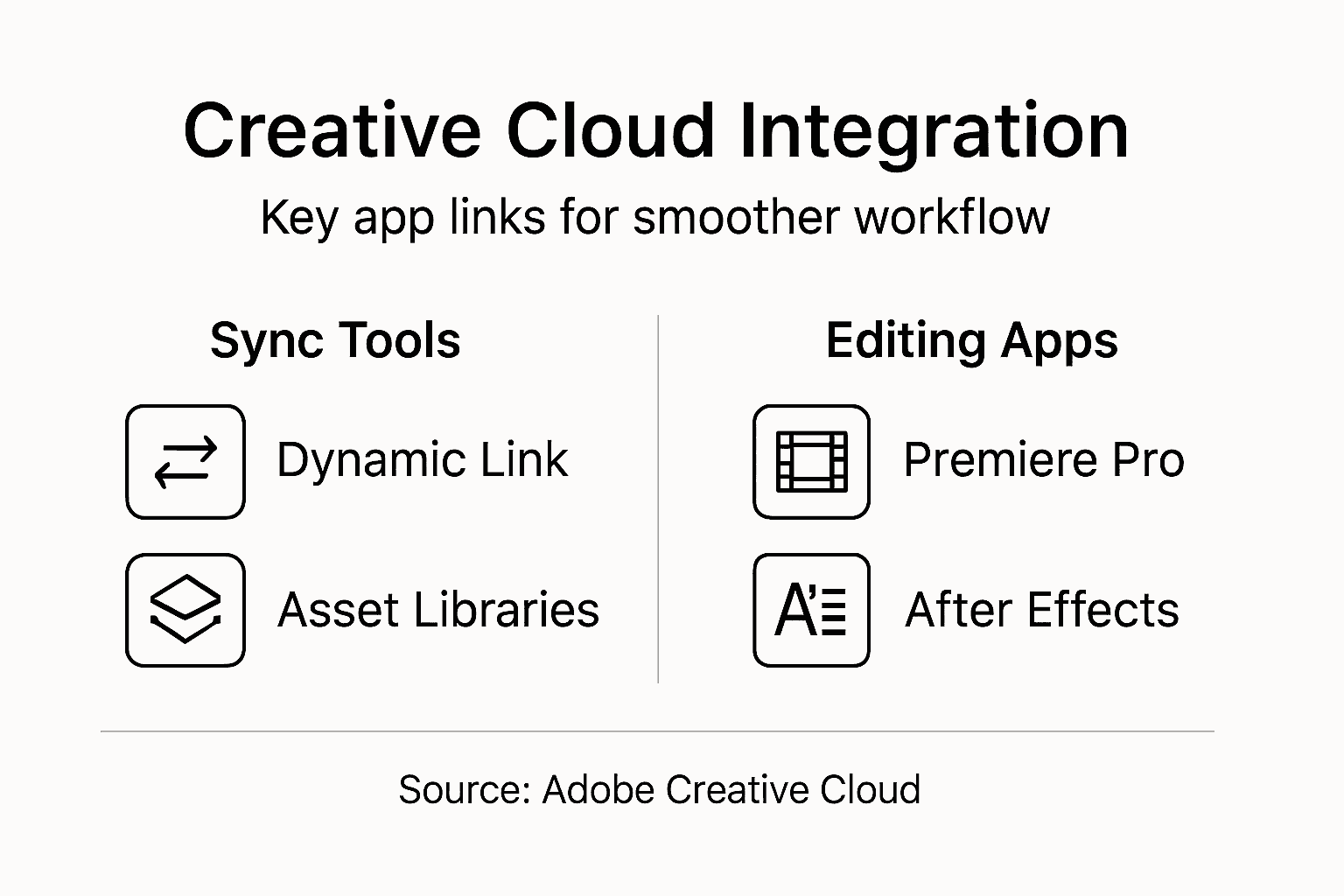 Infographic showing Creative Cloud integration features