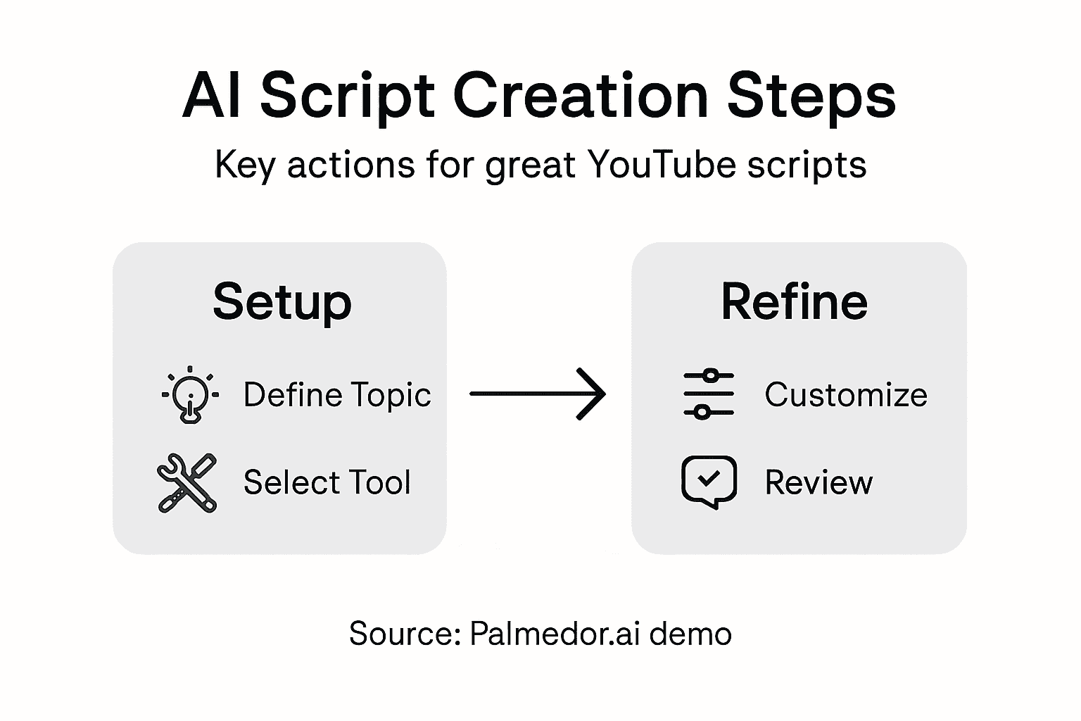 Infographic showing AI YouTube script workflow