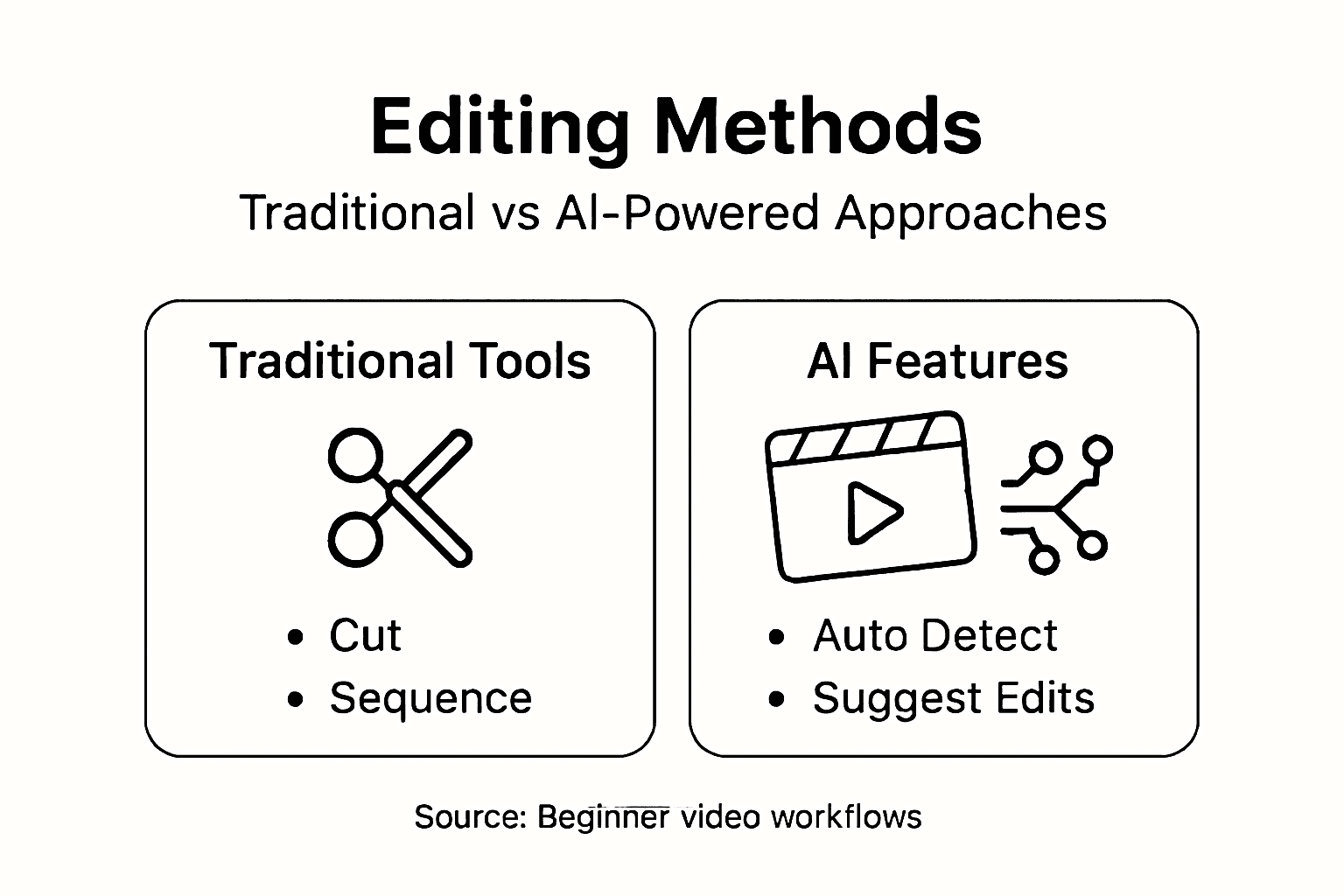 Infographic comparing editing methods and AI features