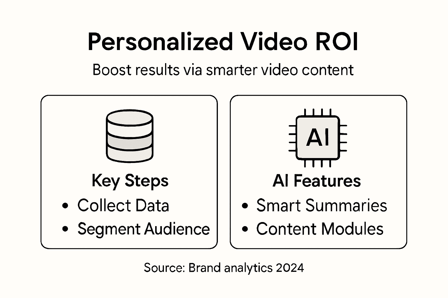 Infographic showing personalized video workflow steps