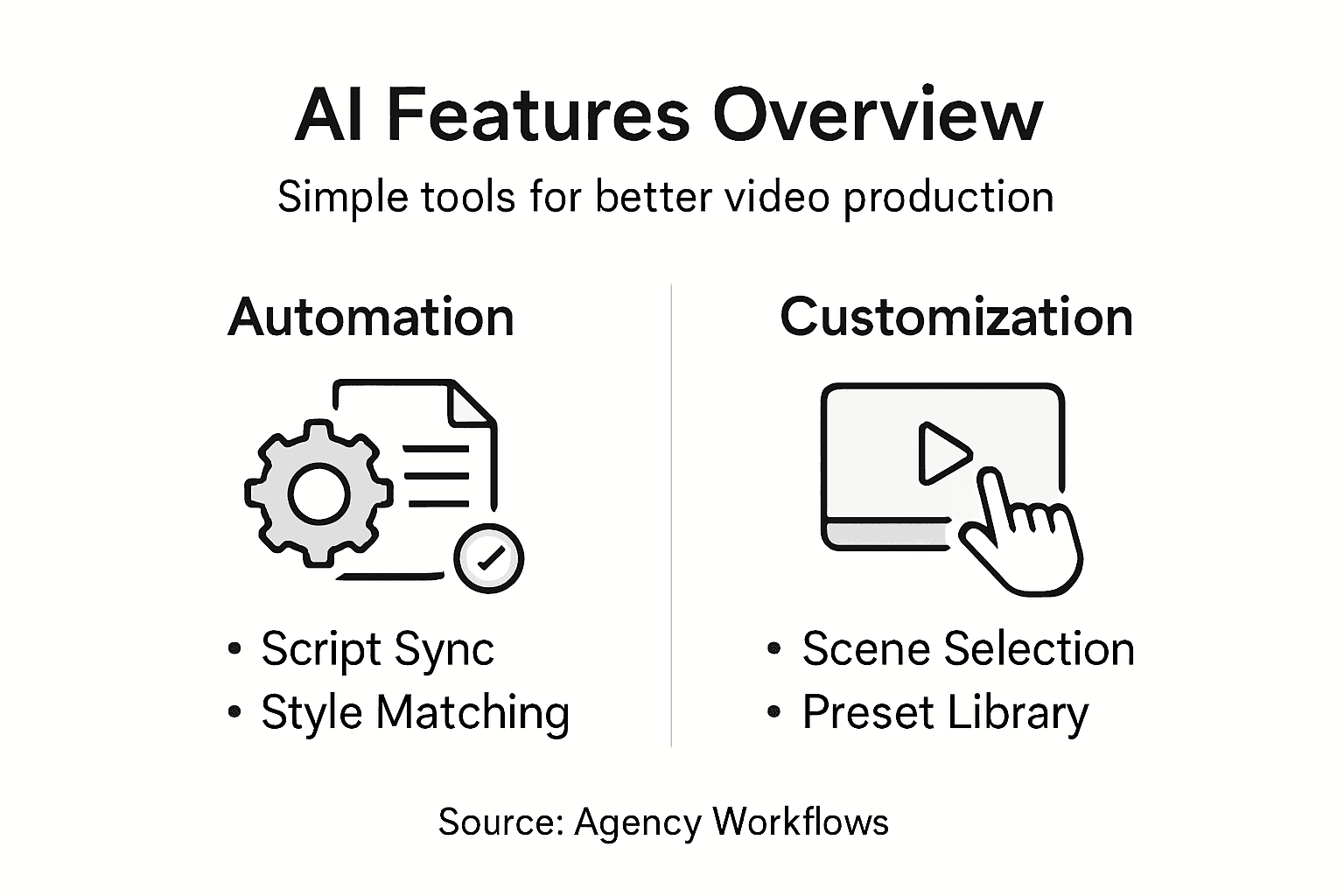 Infographic showing AI animation features