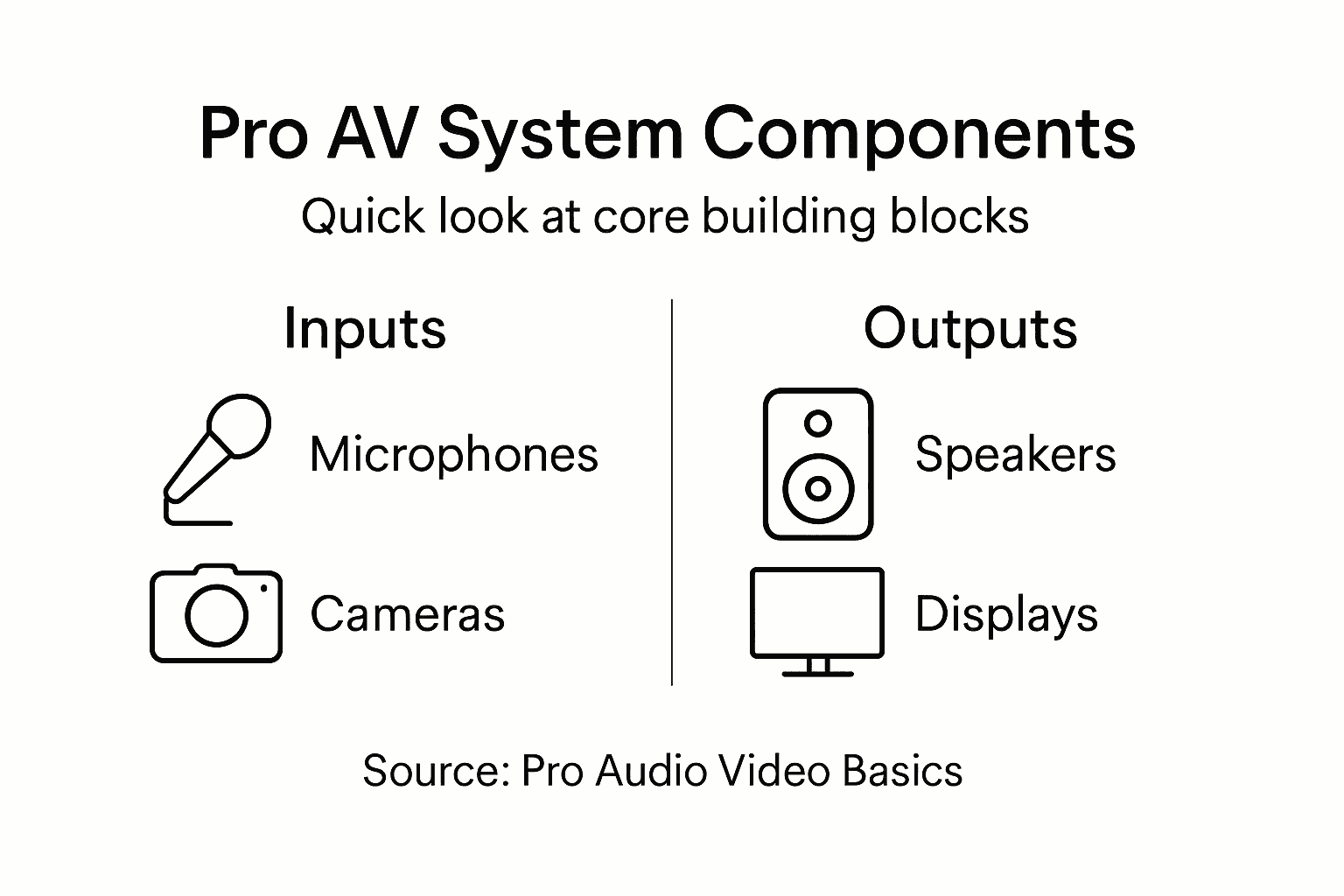 Infographic of core audio video components