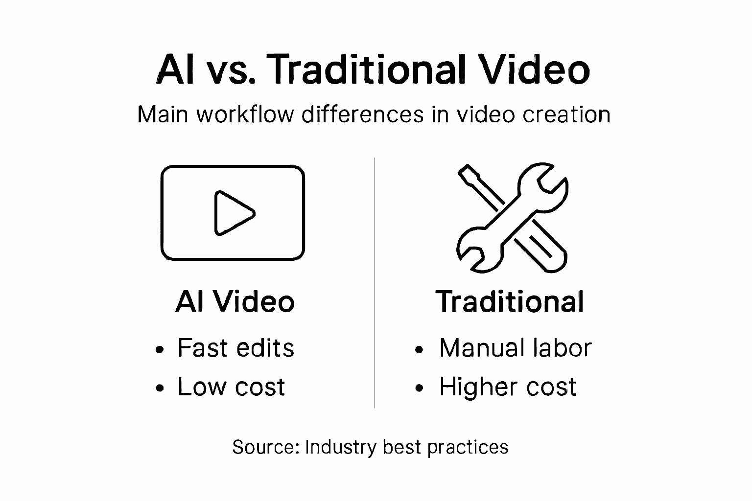 Infographic comparing AI and traditional video production